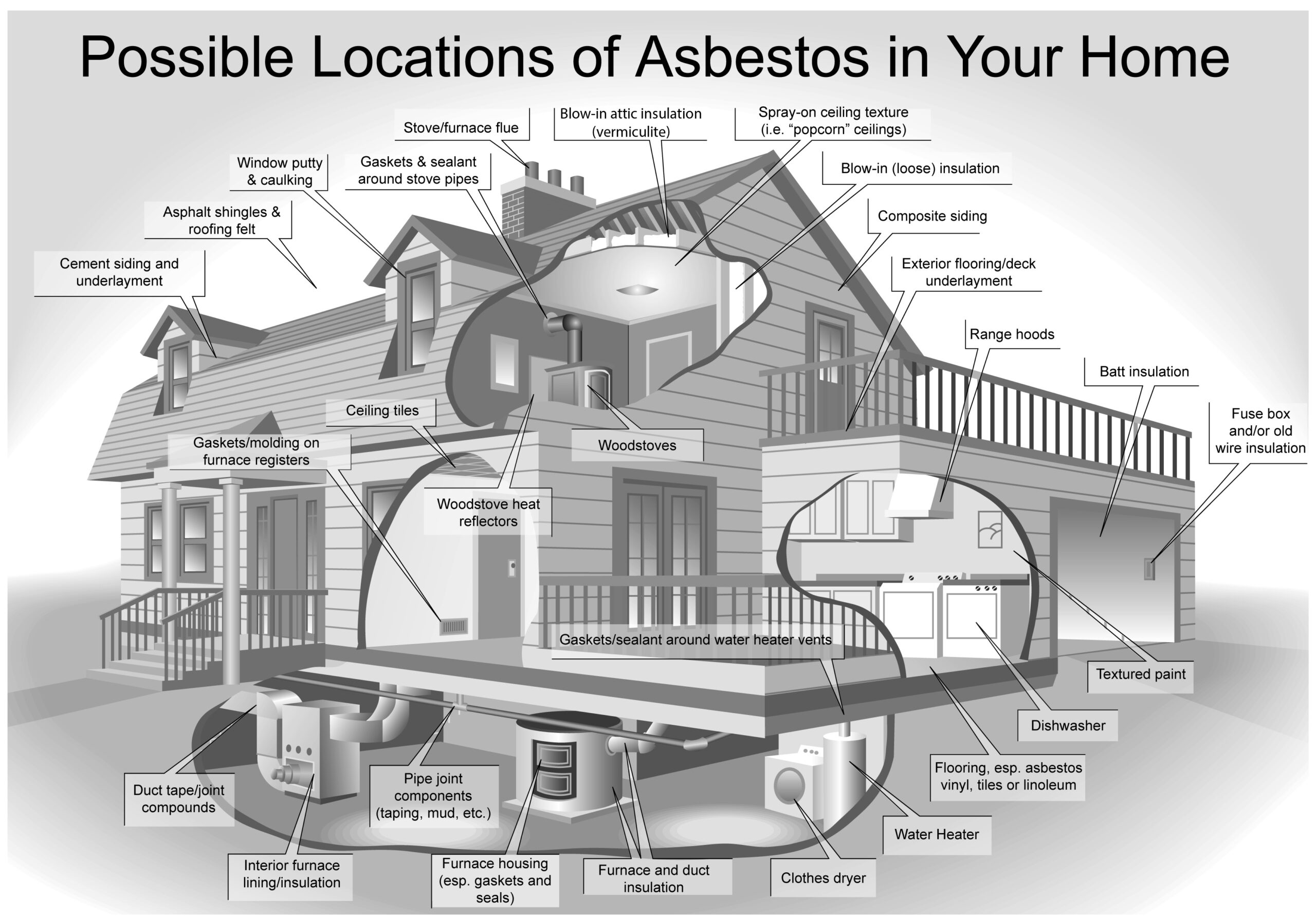 Graphic drawing showing a home with cut-away walls and labels showing various locations where asbestos materials could be found.