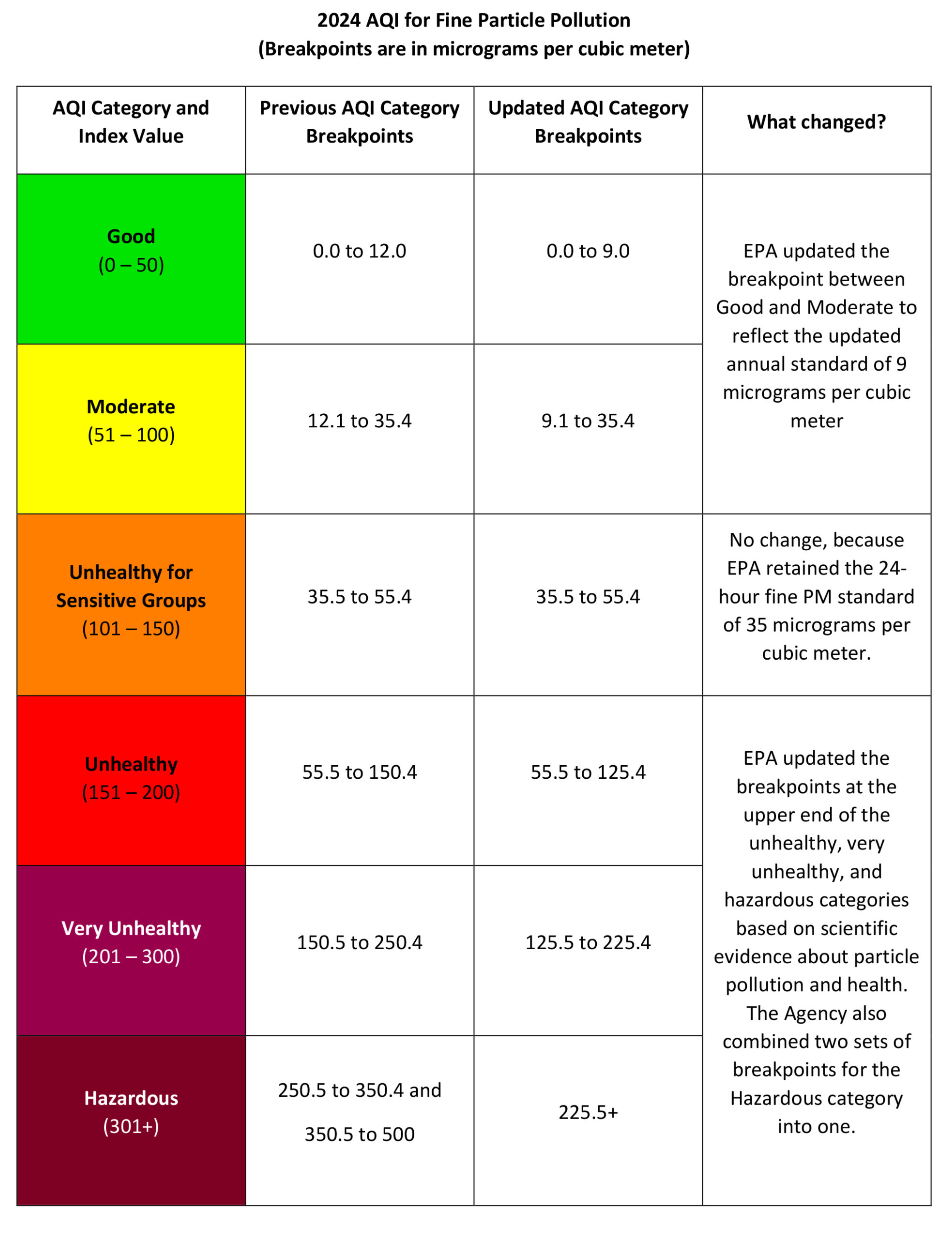 PM2.5에 대한 대기질 지수 중단점의 이전 버전과 새 버전을 보여주는 그래픽